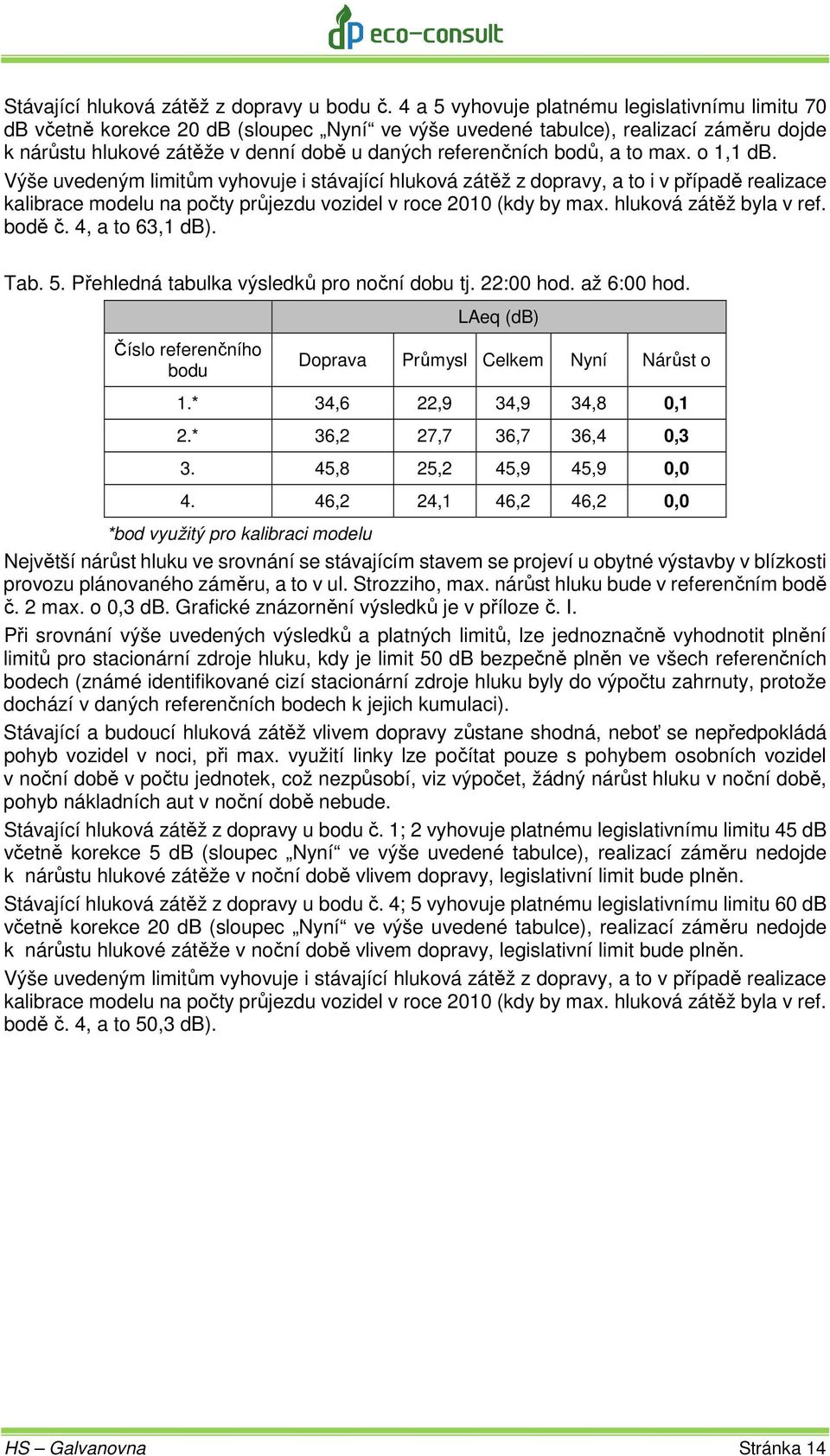 bodů, a to max. o 1,1 db. Výše uvedeným limitům vyhovuje i stávající hluková zátěž z dopravy, a to i v případě realizace kalibrace modelu na počty průjezdu vozidel v roce 2010 (kdy by max.