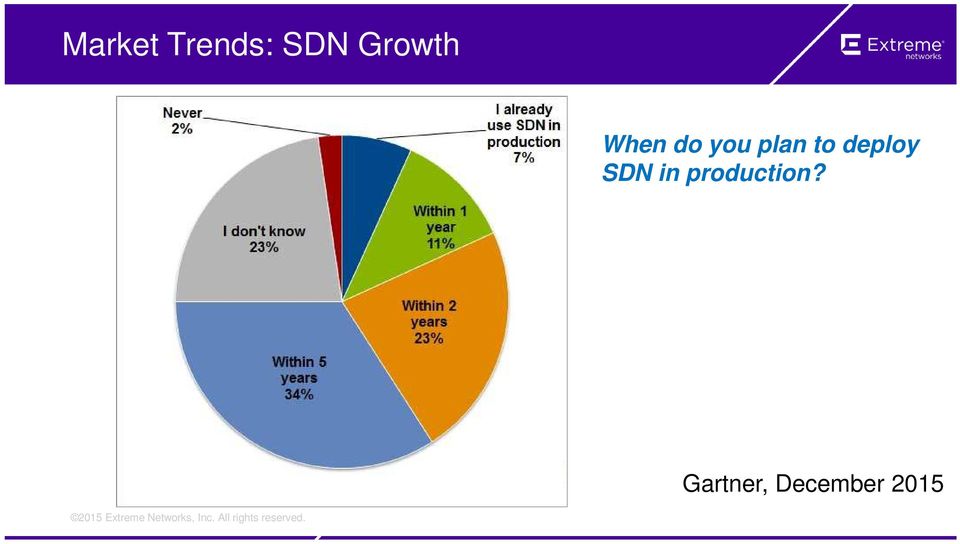 to deploy SDN in