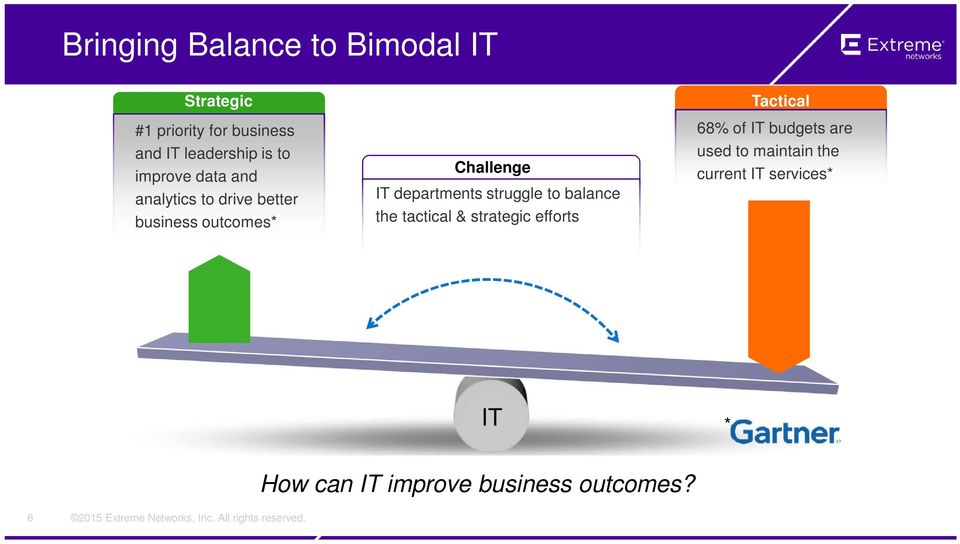 departments struggle to balance the tactical & strategic efforts Tactical 68% of IT