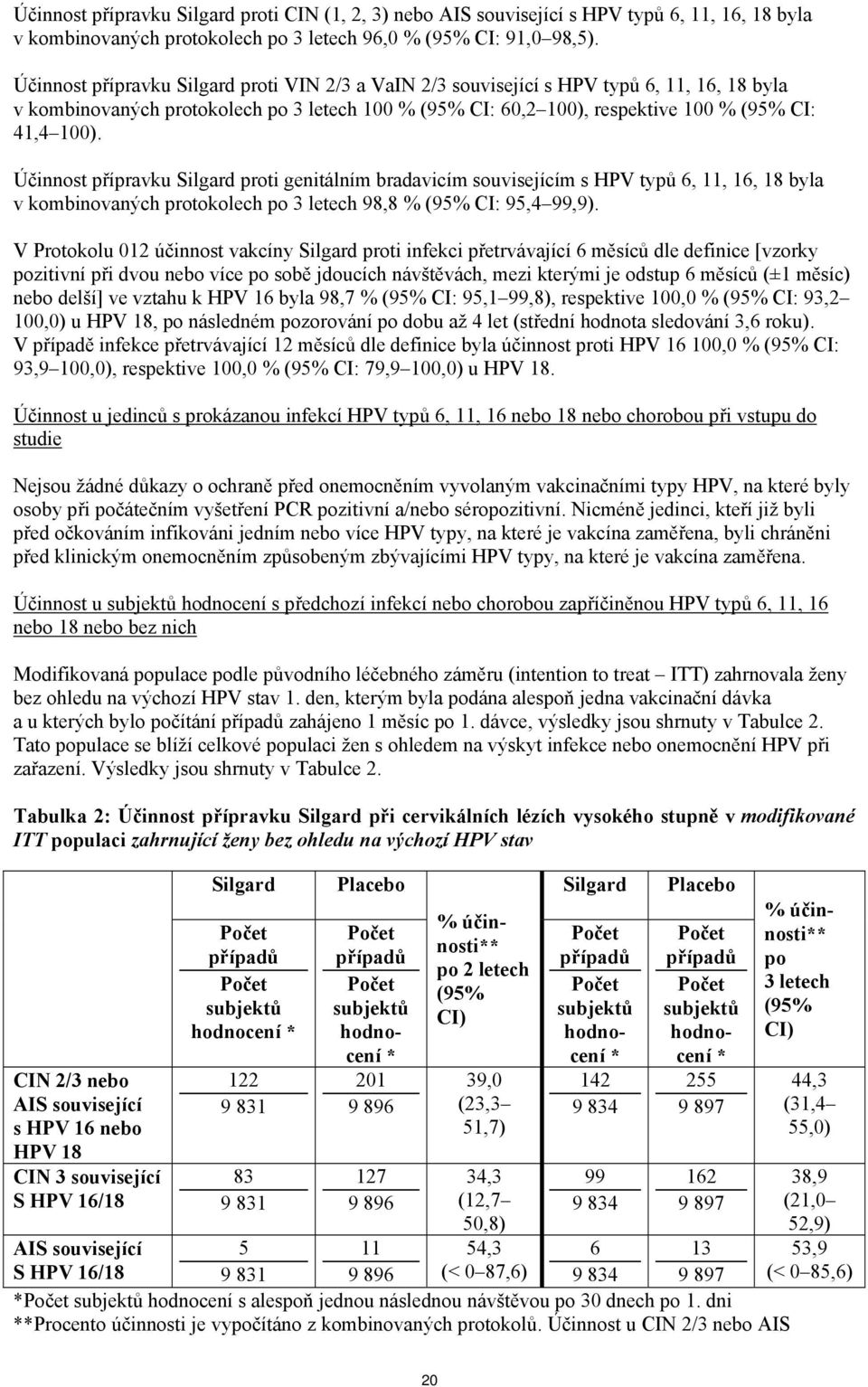 Účinnost přípravku Silgard proti genitálním bradavicím souvisejícím s HPV typů 6, 11, 16, 18 byla v kombinovaných protokolech po 3 letech 98,8 % (95% CI: 95,4 99,9).