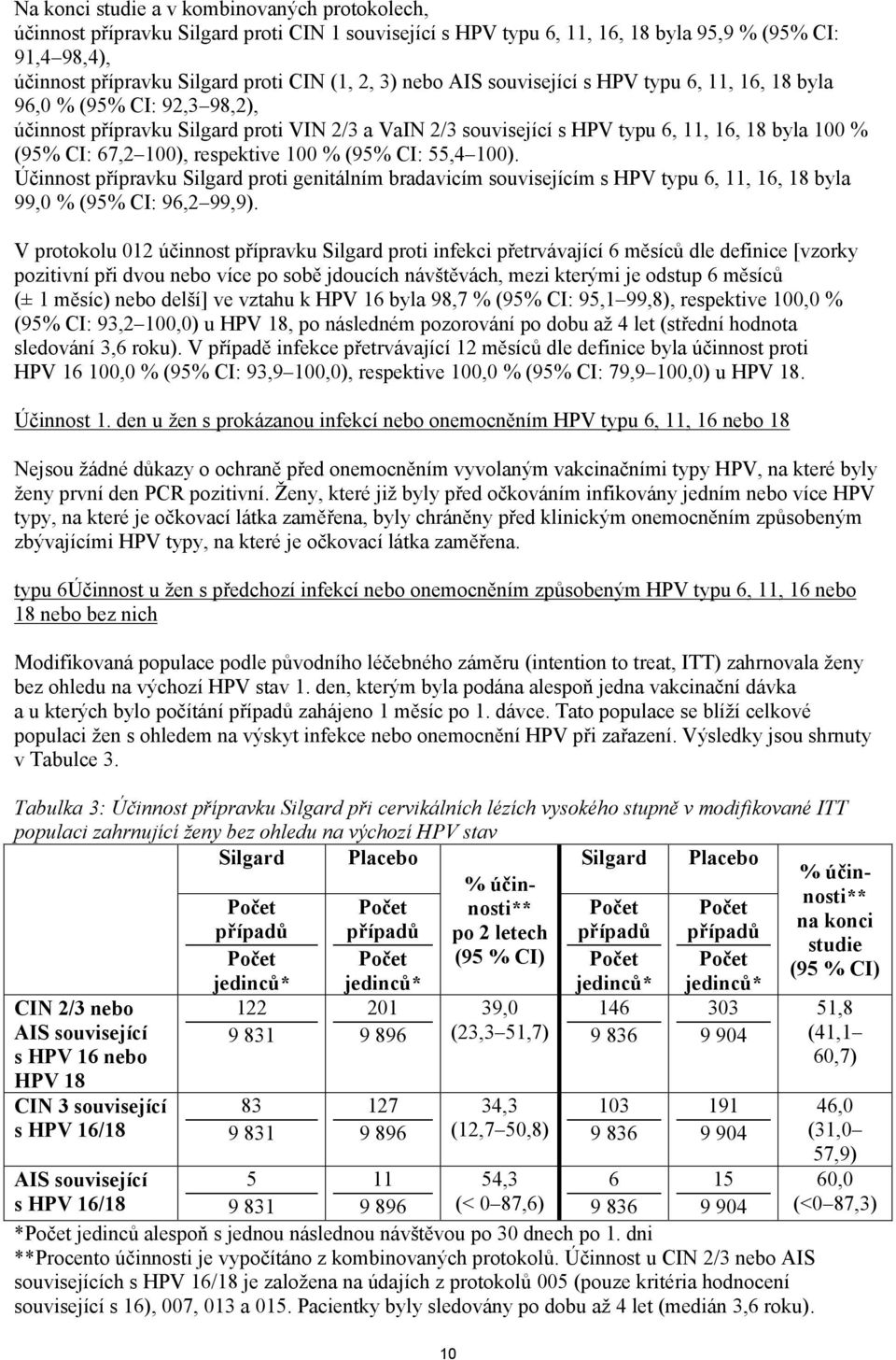 100), respektive 100 % (95% CI: 55,4 100). Účinnost přípravku Silgard proti genitálním bradavicím souvisejícím s HPV typu 6, 11, 16, 18 byla 99,0 % (95% CI: 96,2 99,9).