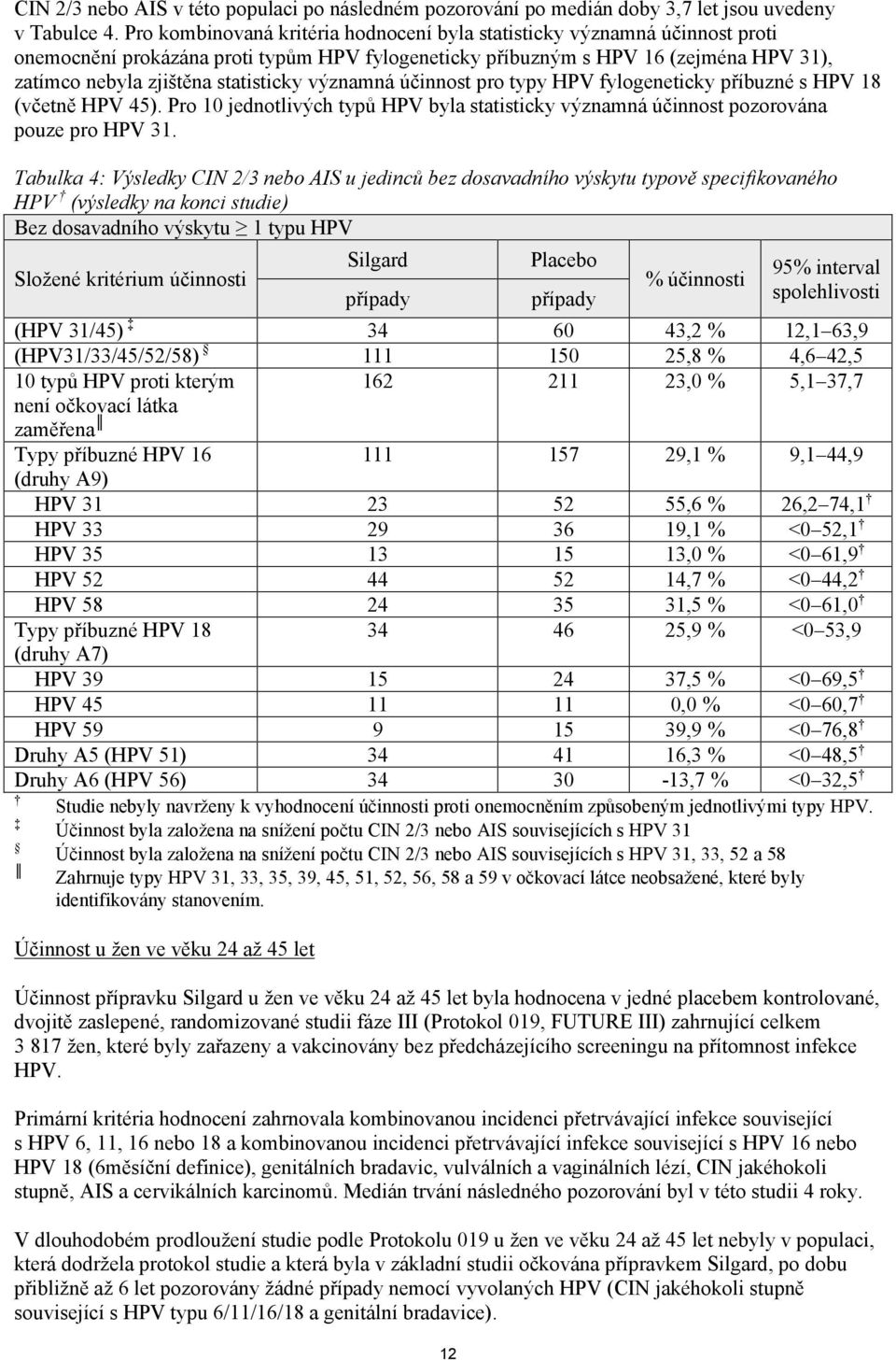 významná účinnost pro typy HPV fylogeneticky příbuzné s HPV 18 (včetně HPV 45). Pro 10 jednotlivých typů HPV byla statisticky významná účinnost pozorována pouze pro HPV 31.