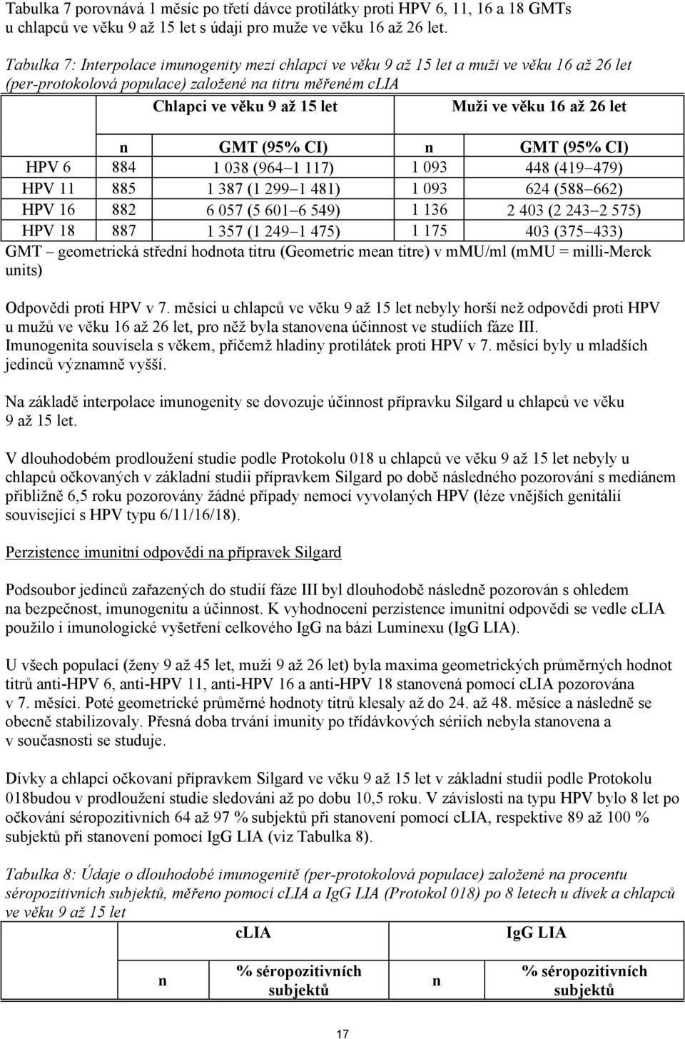 až 26 let n GMT (95% CI) n GMT (95% CI) HPV 6 884 1 038 (964 1 117) 1 093 448 (419 479) HPV 11 885 1 387 (1 299 1 481) 1 093 624 (588 662) HPV 16 882 6 057 (5 601 6 549) 1 136 2 403 (2 243 2 575) HPV