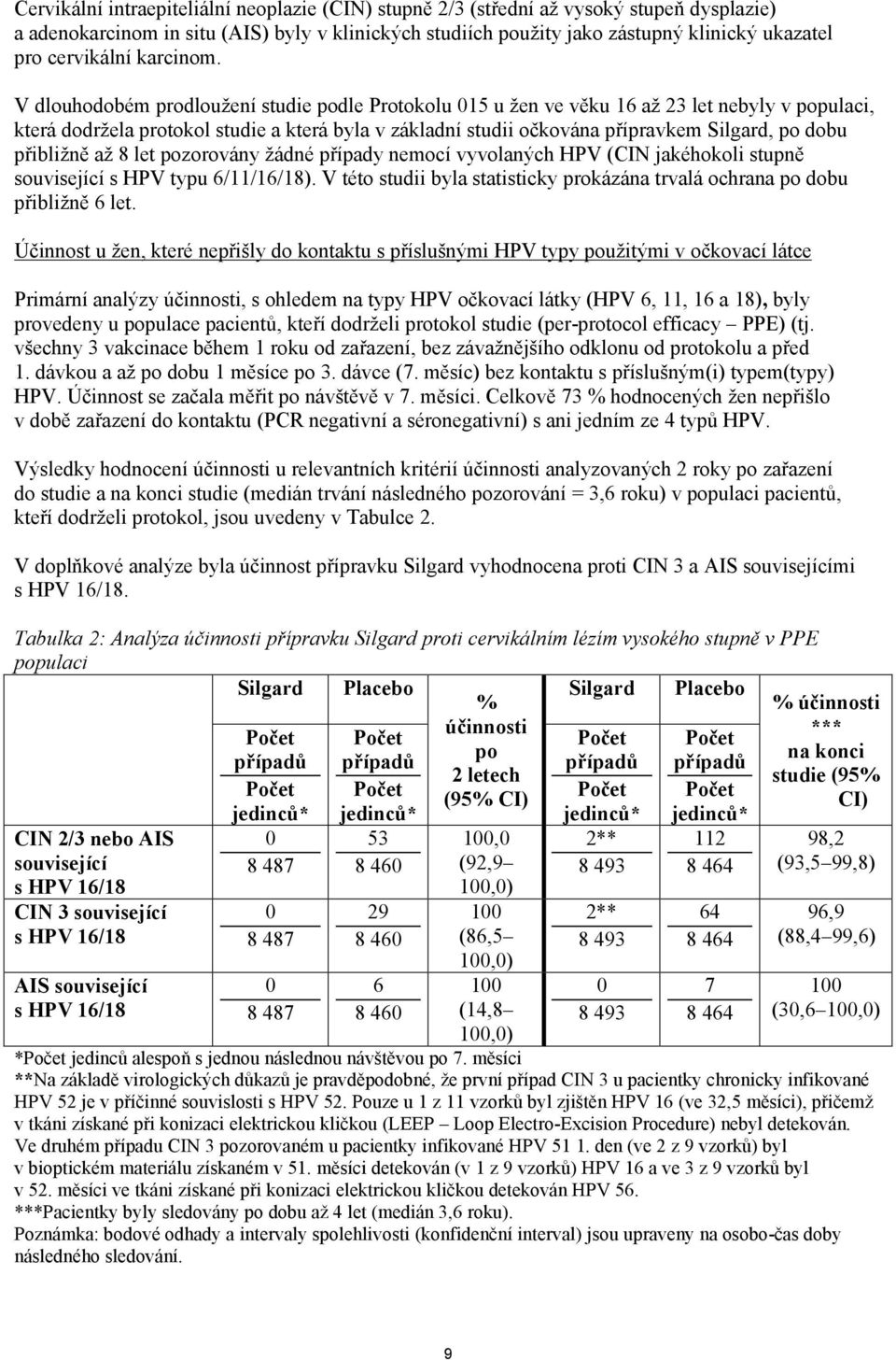 V dlouhodobém prodloužení studie podle Protokolu 015 u žen ve věku 16 až 23 let nebyly v populaci, která dodržela protokol studie a která byla v základní studii očkována přípravkem Silgard, po dobu