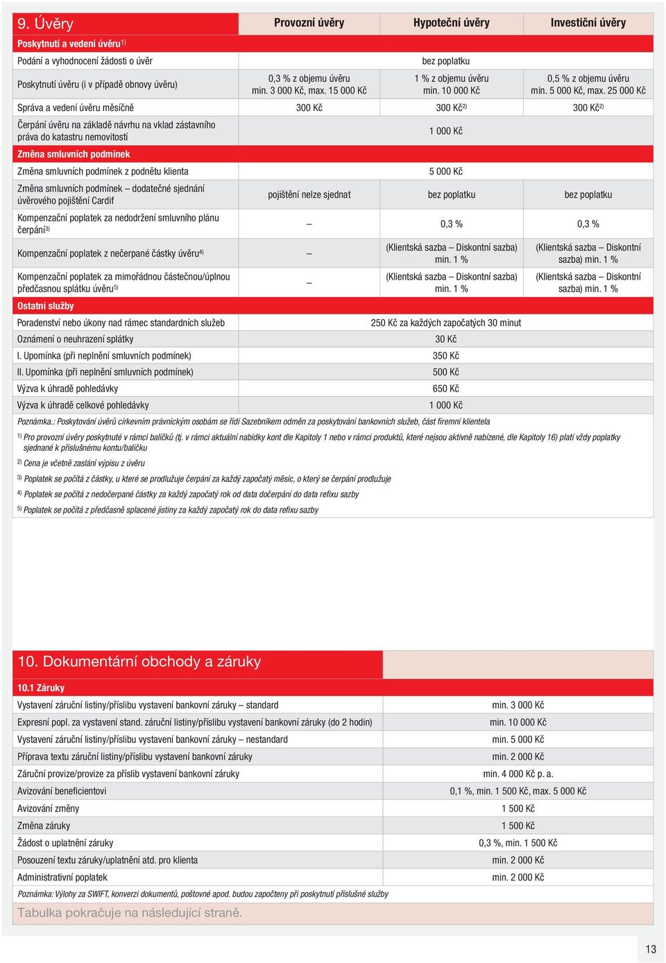 25 000 Kč Správa a vedení úvěru měsíčně 300 Kč 300 Kč 2) 300 Kč 2) Čerpání úvěru na základě návrhu na vklad zástavního práva do katastru nemovitostí 1 000 Kč Změna smluvních podmínek Změna smluvních