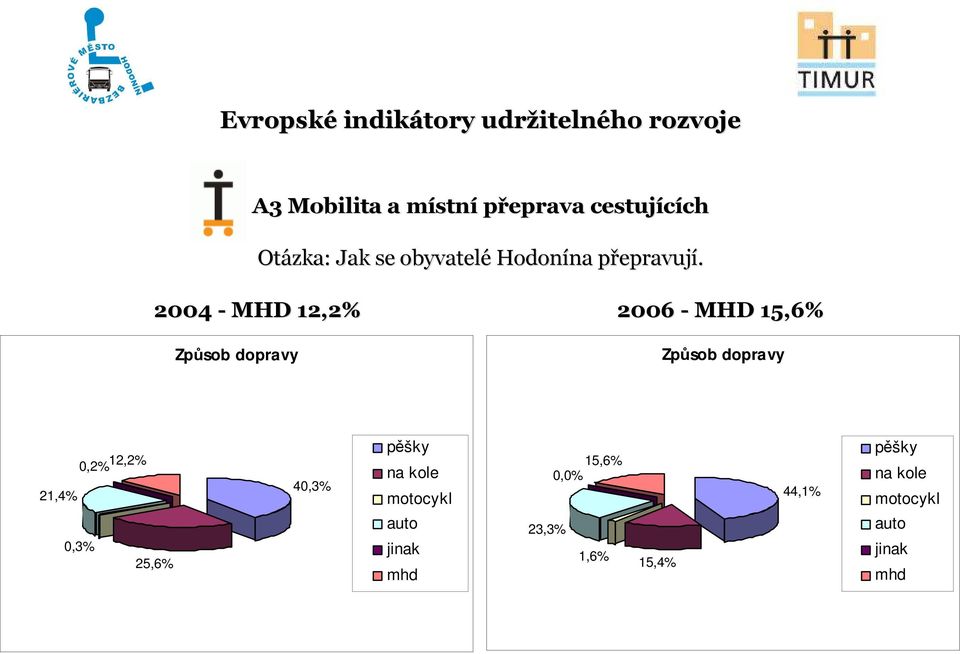 2004 - MHD 12,2% 2006 - MHD 15,6% Způsob dopravy Způsob dopravy 0,2% 12,2% pěšky 40,3%