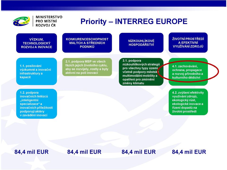 1. zachovávání, ochrana, propagace a rozvoj přírodního a kulturního dědictví 1.2. podpora inovačních řetězců inteligentní specializace a inovačních příležitostí podporují aktéry v zavádění inovací 4.