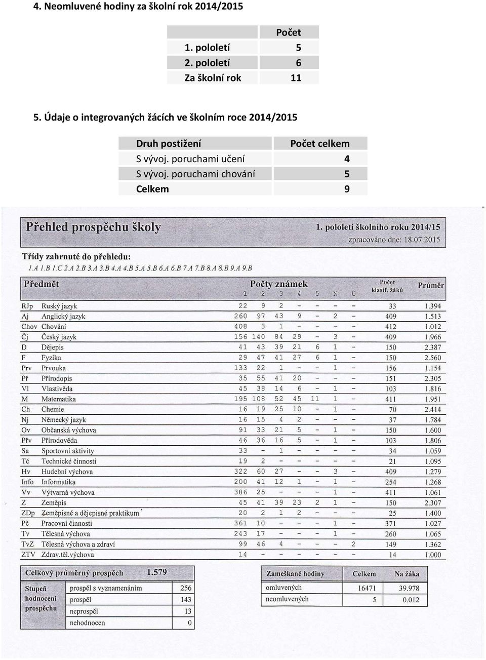 Údaje o integrovaných žácích ve školním roce 2014/2015 Druh