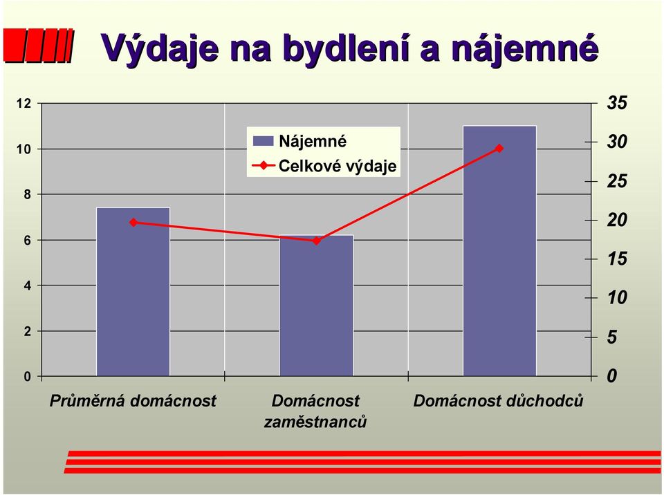 Nájemné Celkové výdaje Domácnost