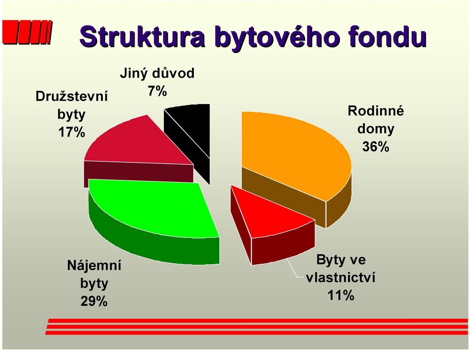 důvod 7% Rodinné domy 36%