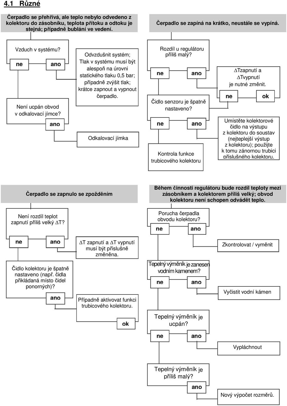 Odkalovací jímka Rozdíl u regulátoru příliš malý? Čidlo senzoru je špatně nastaveno? Kontrola funkce trubicového kolektoru Tzapnutí a Tvypnutí je nutné změnit.