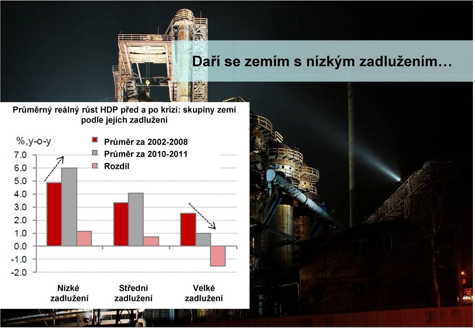 zadlužení Průměr za 2002-2008 Průměr za 2010-2011