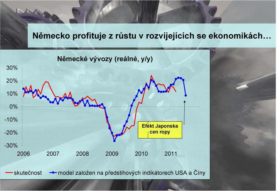 Japonska cen ropy -30% 2006 2007 2008 2009 2010 2011