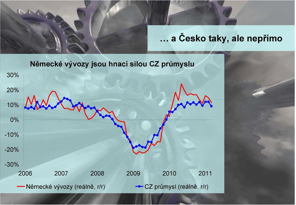 -30% 2006 2007 2008 2009 2010 2011 Německé