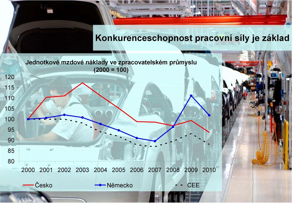 zpracovatelském průmyslu (2000 = 100) 2000 2001 2002