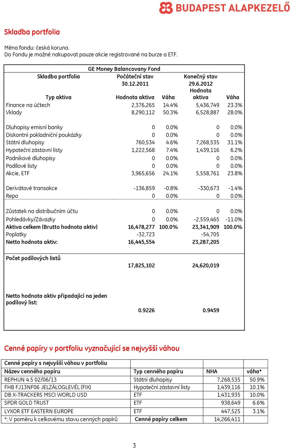 0% Diskontní pokladniční poukázky 0 0.0% 0 0.0% Státní dluhopisy 760,534 4.6% 7,268,535 31.1% Hypoteční zástavní listy 1,222,568 7.4% 1,439,116 6.2% Podnikové dluhopisy 0 0.0% 0 0.0% Podílové listy 0 0.