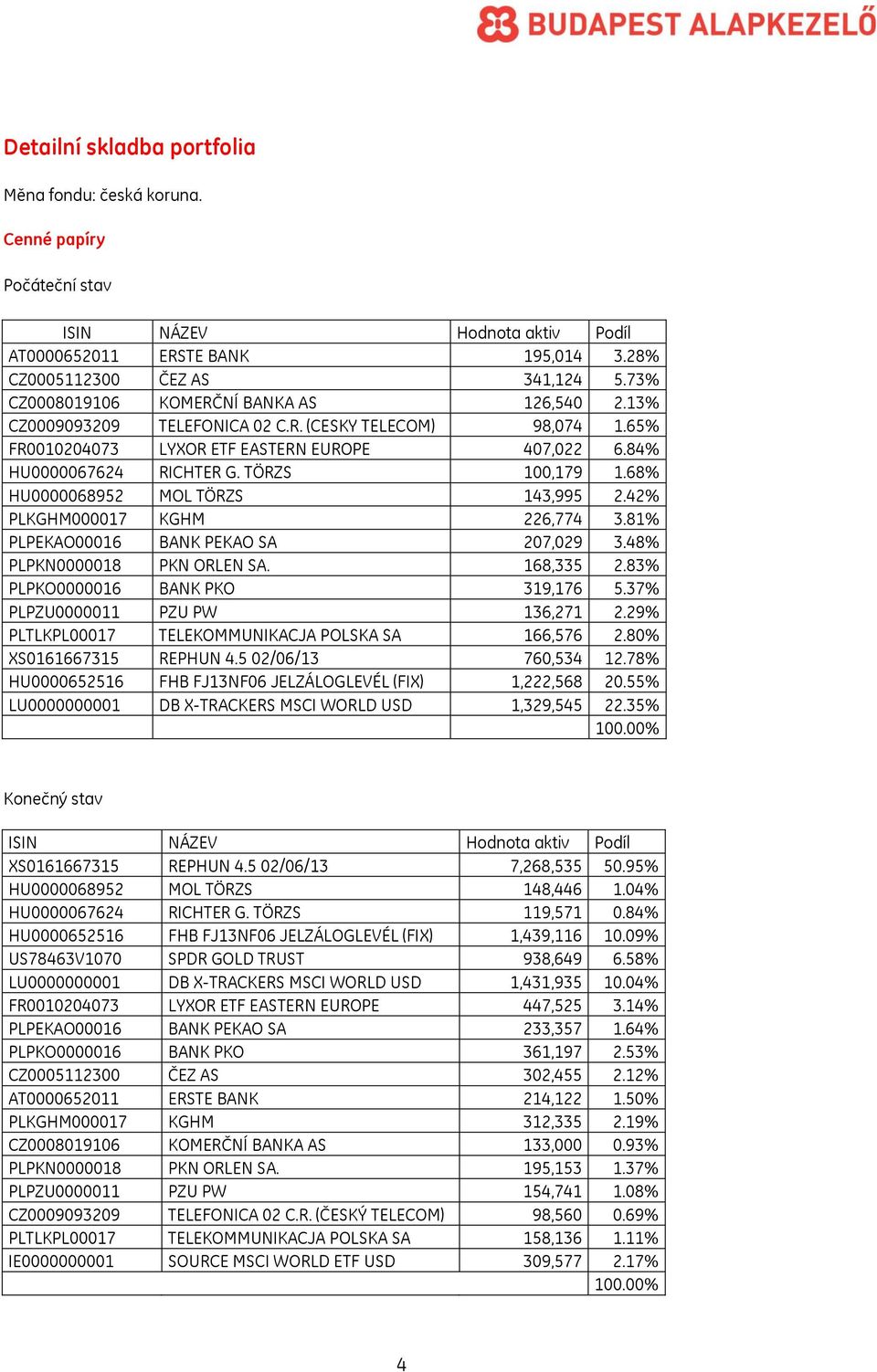 TÖRZS 100,179 1.68% HU0000068952 MOL TÖRZS 143,995 2.42% PLKGHM000017 KGHM 226,774 3.81% PLPEKAO00016 BANK PEKAO SA 207,029 3.48% PLPKN0000018 PKN ORLEN SA. 168,335 2.