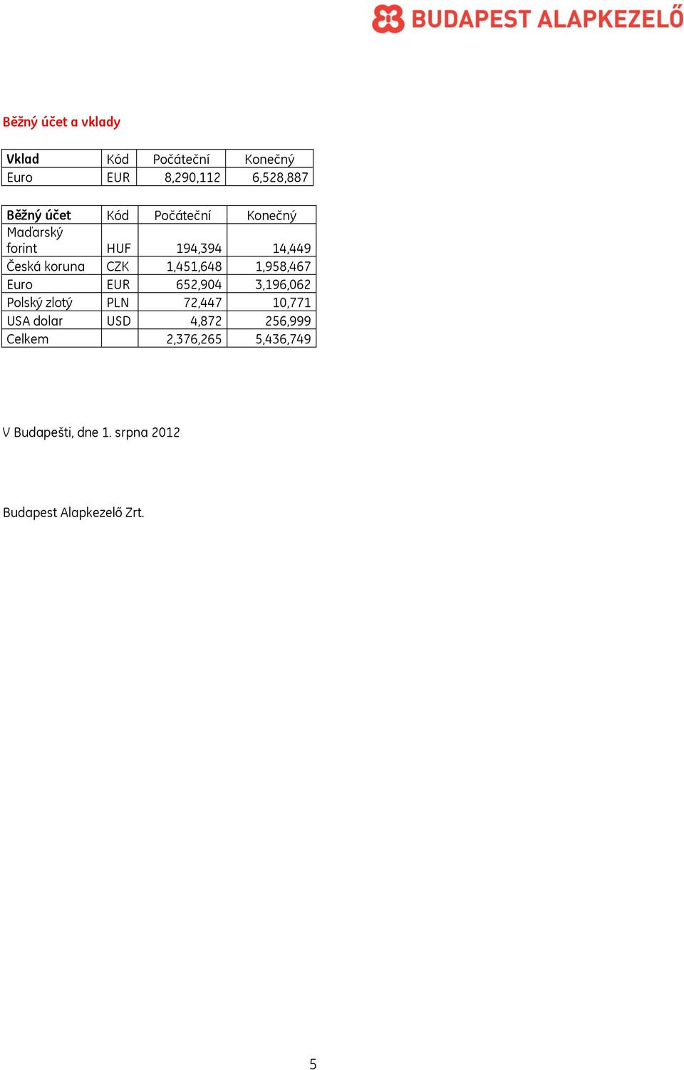 1,958,467 Euro EUR 652,904 3,196,062 Polský zlotý PLN 72,447 10,771 USA dolar USD 4,872