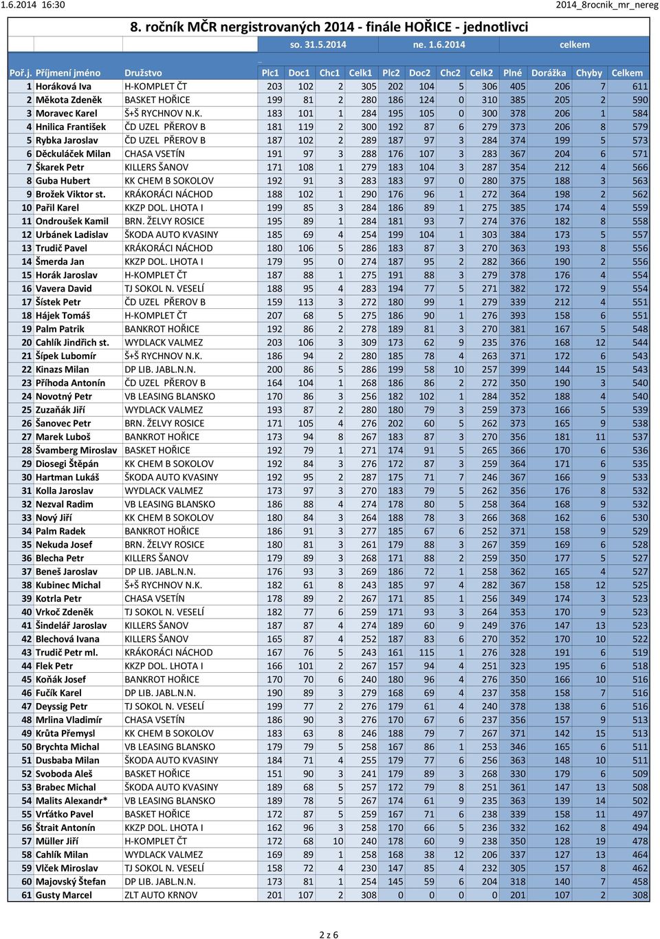 Příjmení jméno Družstvo Plc1 Doc1 Chc1 Celk1 Plc2 Doc2 Chc2 Celk2 Plné Dorážka Chyby Celkem 1 Horáková Iva H-KOMPLET ČT 203 102 2 305 202 104 5 306 405 206 7 611 2 Měkota Zdeněk BASKET HOŘICE 199 81