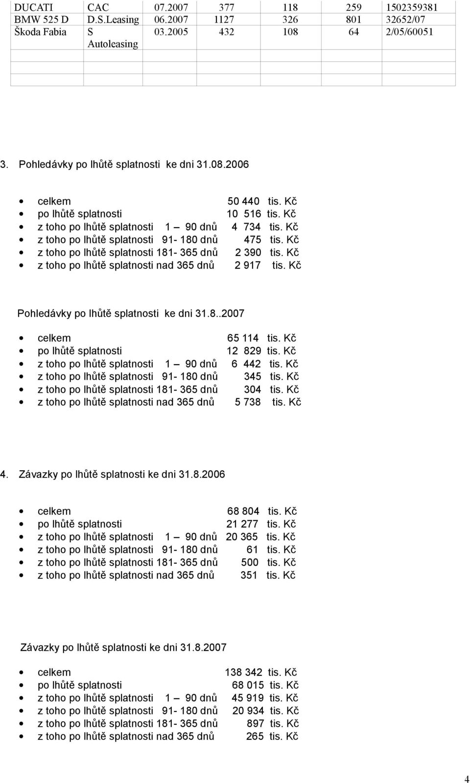 Kč z toho po lhůtě splatnosti nad 365 dnů 2 917 tis. Kč Pohledávky po lhůtě splatnosti ke dni 31.8..2007 celkem 65 114 tis. Kč po lhůtě splatnosti 12 829 tis.