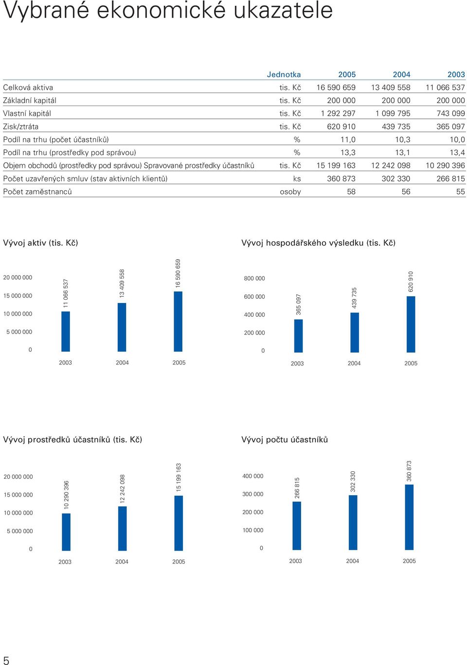 Kč 620 910 439 735 365 097 Podíl na trhu (počet účastníků) % 11,0 10,3 10,0 Podíl na trhu (prostředky pod správou) % 13,3 13,1 13,4 Objem obchodů (prostředky pod správou) Spravované prostředky