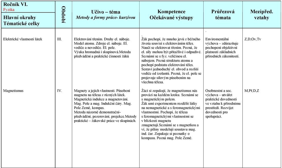 Seznámí se s fyz. veličinou el. nábojem. Pozná strukturu atomu a pochopí podstatu elektrování těles. Sestaví jednoduchý el. obvod a rozliší vodiče od izolantů. Pozná, že el.