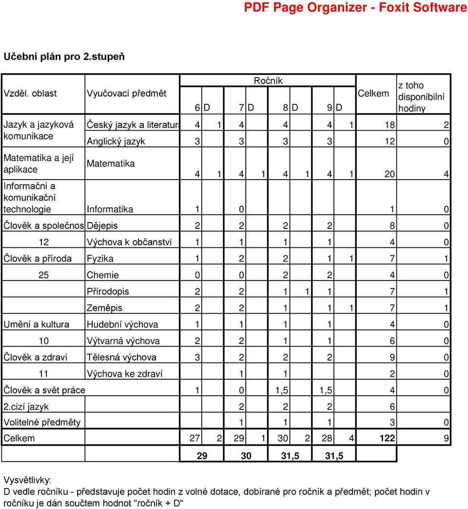 20 4 Informační a komunikační technologie Informatika 1 0 1 0 Člověk a společnostdějepis 2 2 2 2 8 0 12 Výchova k občanství 1 1 1 1 4 0 Člověk a příroda Fyzika 1 2 2 1 1 7 1 25 Chemie 0 0 2 2 4 0