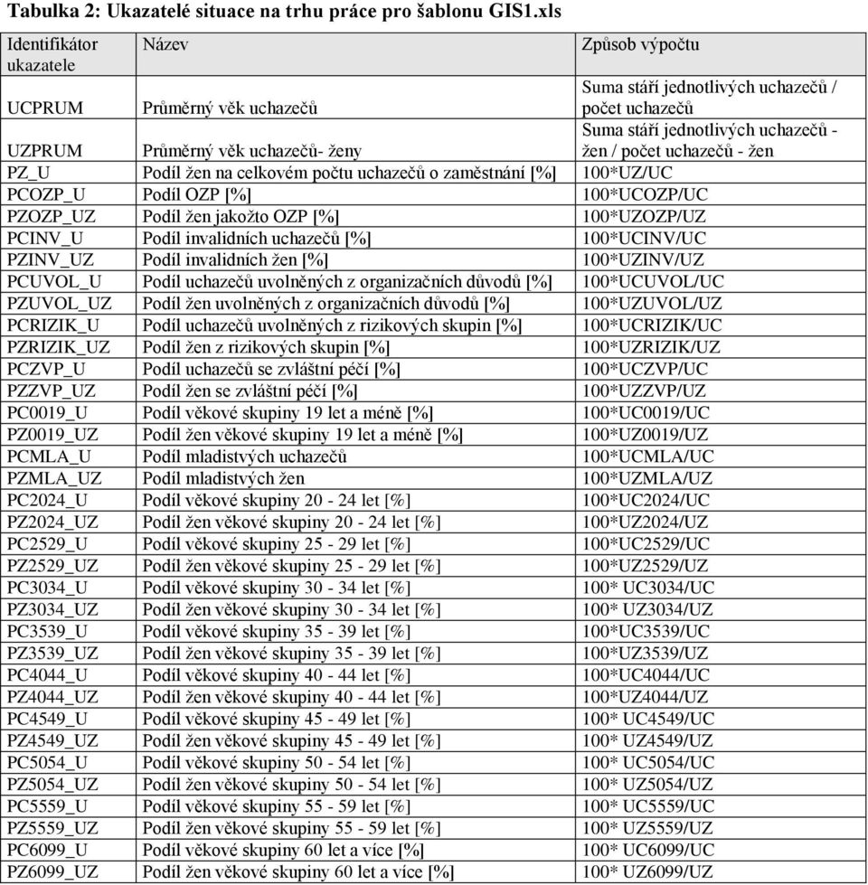 PZ_U Podíl žen na celkovém počtu uchazečů o zaměstnání 100*UZ/UC PCOZP_U Podíl OZP 100*UCOZP/UC PZOZP_UZ Podíl žen jakožto OZP 100*UZOZP/UZ PCINV_U Podíl invalidních uchazečů 100*UCINV/UC PZINV_UZ