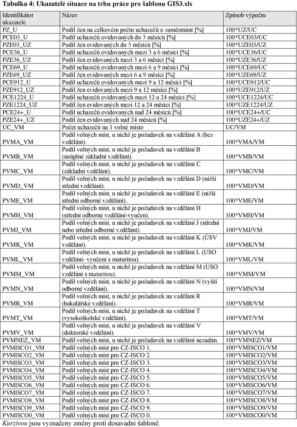 uchazečů evidovaných mezi 3 a 6 měsíci 100*UCE36/UC PZE36_UZ Podíl žen evidovaných mezi 3 a 6 měsíci 100*UZE36/UZ PCE69_U Podíl uchazečů evidovaných mezi 6 a 9 měsíci 100*UCE69/UC PZE69_UZ Podíl žen