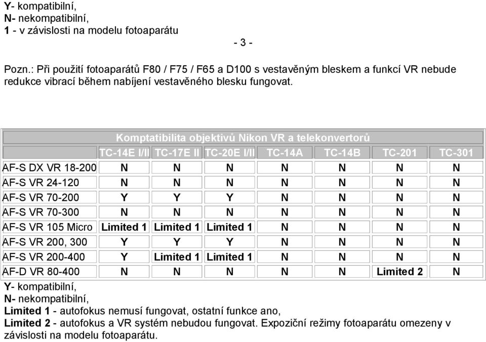 Komptatibilita objektivů Nikon VR a telekonvertorů TC-14E I/II TC-17E II TC-20E I/II TC-14A TC-14B TC-201 TC-301 AF-S DX VR 18-200 N N N N N N N AF-S VR 24-120 N N N N N N N AF-S VR 70-200 Y Y Y N N