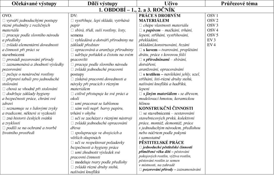 pozorování přírody zaznamenává a zhodnotí výsledky pozorování pečuje o nenáročné rostliny připraví tabuli pro jednoduché stolování chová se vhodně při stolování dodržuje základy hygieny a bezpečnosti