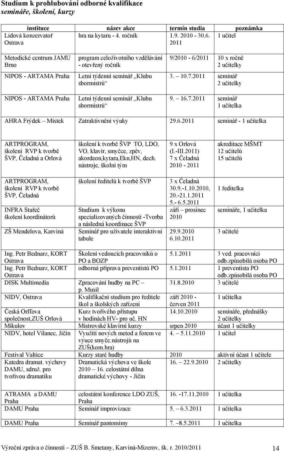 seminář Klubu sbormistrů 9/2010-6/2011 10 x ročně 2 učitelky 3. 10.7.2011 seminář 2 učitelky 9. 16.7.2011 seminář 1 učitelka AHRA Frýdek Místek Zatraktivnění výuky 29.6.2011 seminář - 1 učitelka ARTPROGRAM, školení RVP k tvorbě ŠVP, Čeladná a Orlová školení k tvorbě ŠVP TO, LDO, VO, klavír, smyčce, zpěv, akordeon,kytara,ekn,hn, dech.