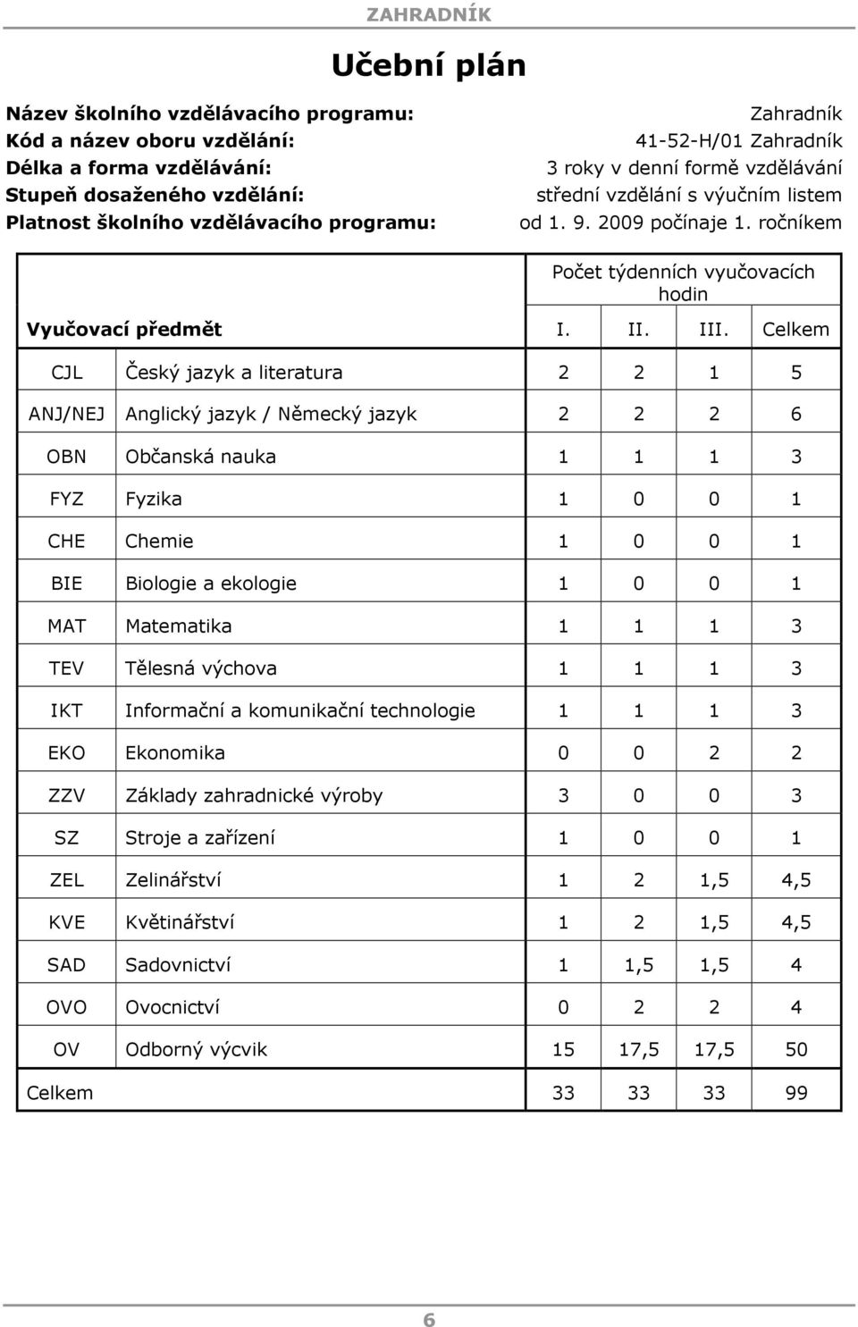 Celkem CJL Český jazyk a literatura 2 2 1 5 ANJ/NEJ Anglický jazyk / Německý jazyk 2 2 2 6 OBN Občanská nauka 1 1 1 3 FYZ Fyzika 1 0 0 1 CHE Chemie 1 0 0 1 BIE Biologie a ekologie 1 0 0 1 MAT