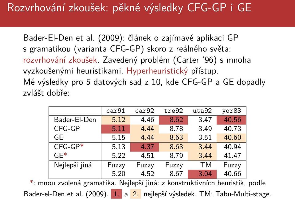 Mé výsledky pro 5 datových sad z 10, kde CFG-GP a GE dopadly zvlášť dobře: car91 car92 tre92 uta92 yor83 Bader-El-Den 5.12 4.46 8.62 3.47 40.56 CFG-GP 5.11 4.44 8.78 3.49 40.73 GE 5.15 4.