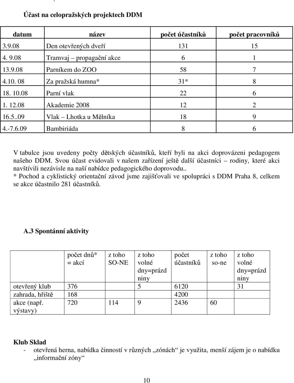 Svou účast evidovali v našem zařízení ještě další účastníci rodiny, které akci navštívili nezávisle na naší nabídce pedagogického doprovodu.