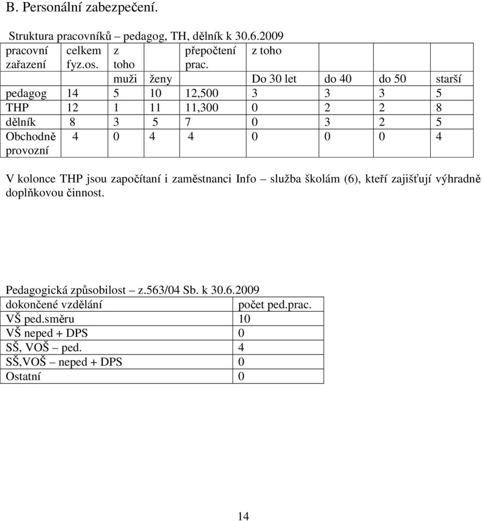 4 provozní V kolonce THP jsou započítaní i zaměstnanci Info služba školám (6), kteří zajišťují výhradně doplňkovou činnost.
