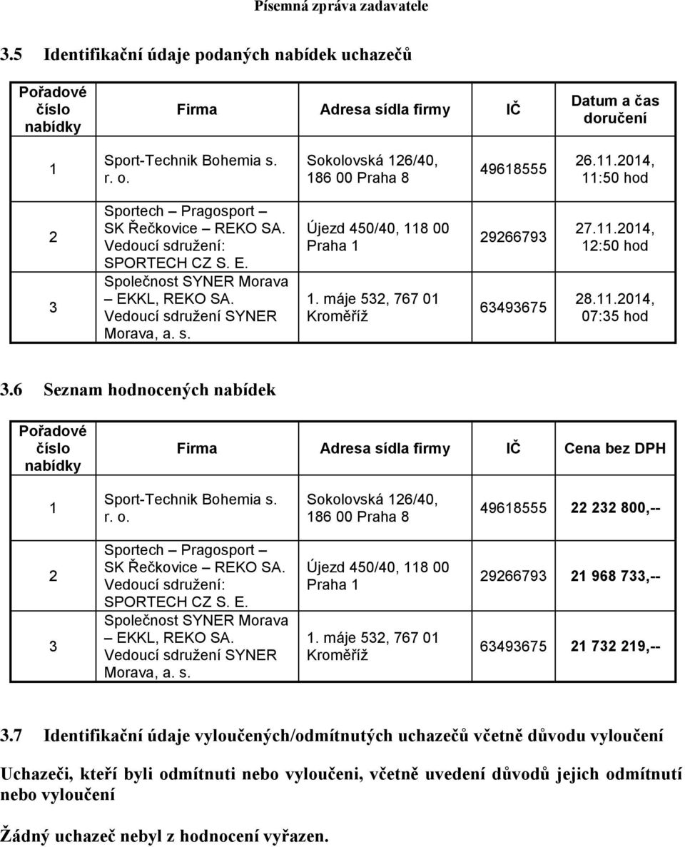 Vedoucí sdružení SYNER Morava, a. s. Újezd 450/40, 118 00 Praha 1 1. máje 532, 767 01 Kroměříž 29266793 63493675 27.11.2014, 12:50 hod 28.11.2014, 07:35 hod 3.