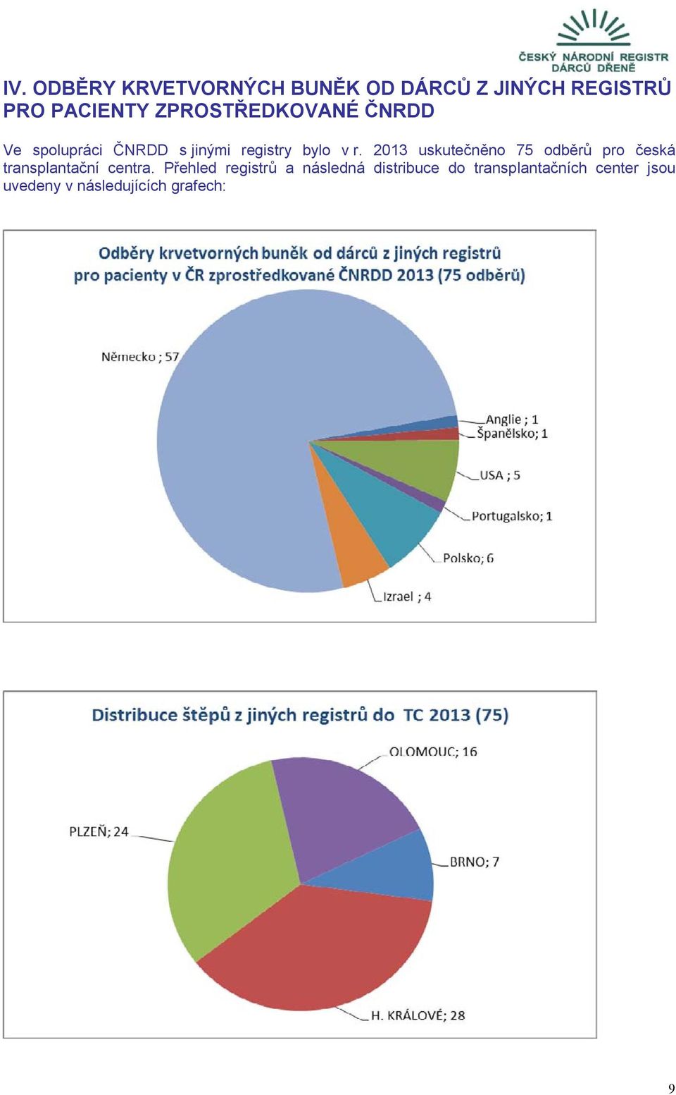2013 uskutečněno 75 odběrů pro česká transplantační centra.