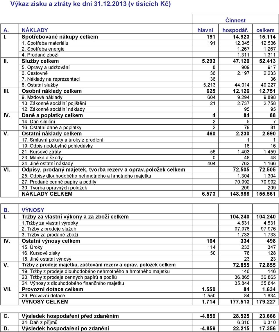 Ostatní služby 5.213 44.014 49.227 III. Osobní náklady celkem 625 12.126 12.751 9. Mzdové náklady 604 9.294 9.898 10. Zákonné sociální pojištění 21 2.737 2.758 12. Zákonné sociální náklady 95 95 IV.