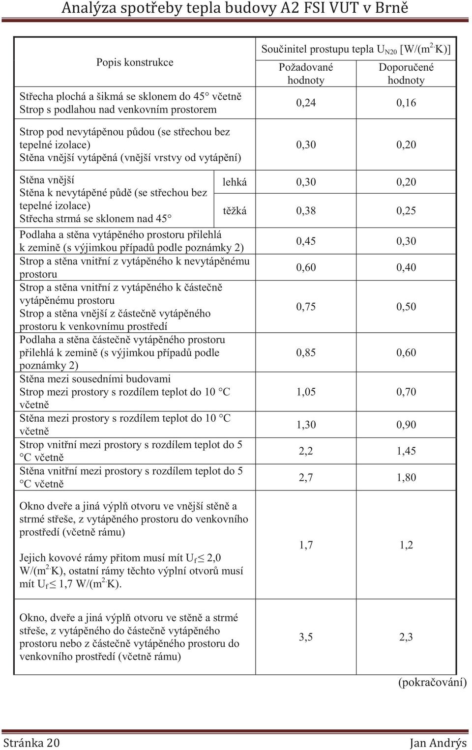 K)] Požadované hodnoty Doporučené hodnoty 0,24 0,16 0,30 0,20 Stěna vnější Stěna k nevytápěné půdě (se střechou bez lehká 0,30 0,20 tepelné izolace) Střecha strmá se sklonem nad 45 těžká 0,38 0,25