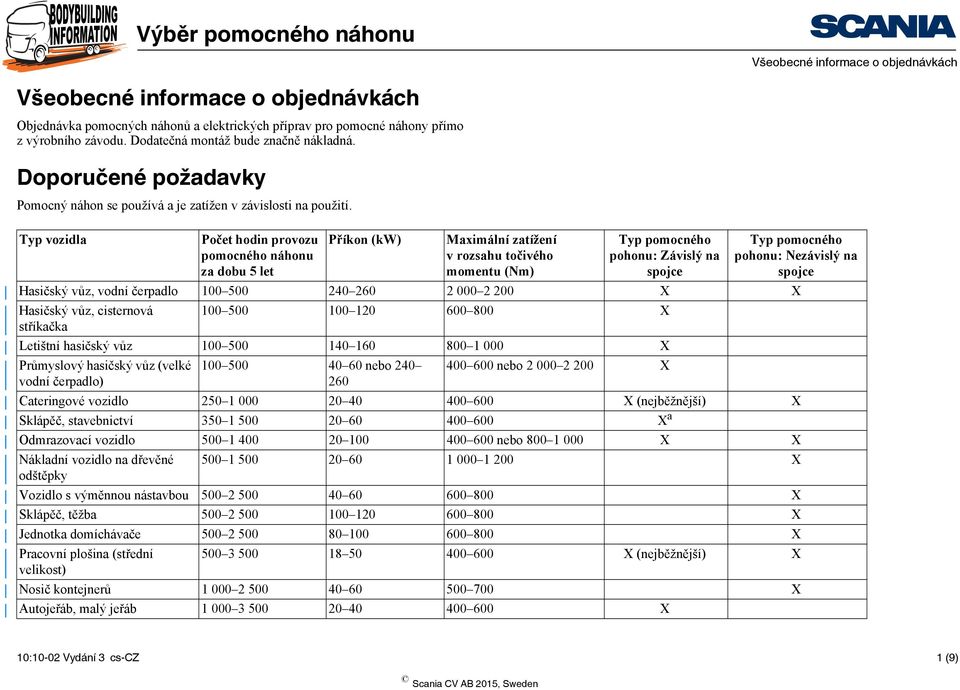 Typ vozidla Počet hodin provozu pomocného náhonu za dobu 5 let Příkon (kw) Maximální zatížení v rozsahu točivého momentu (Nm) Typ pomocného pohonu: Závislý na spojce Typ pomocného pohonu: Nezávislý