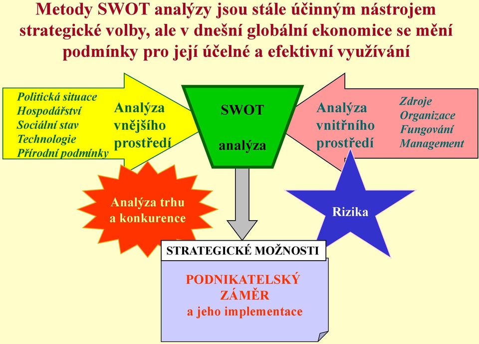 Přírodní podmínky Analýza vnějšího prostředí SWOT analýza Analýza vnitřního prostředí Zdroje Organizace
