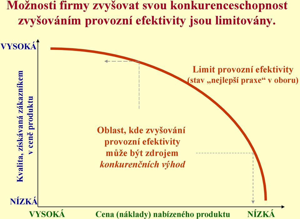 VYSOKÁ Limit provozní efektivity (stav nejlepší praxe v oboru) Oblast, kde zvyšování