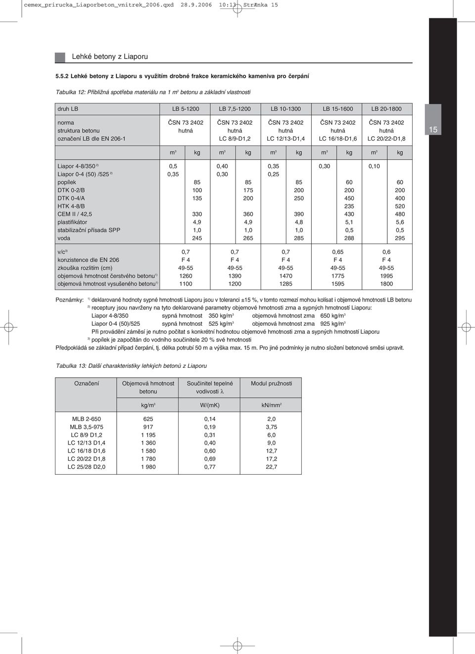 20 1800 norma ČSN 73 2402 ČSN 73 2402 ČSN 73 2402 ČSN 73 2402 ČSN 73 2402 struktura betonu hutná hutná hutná hutná hutná označení LB dle EN 206 1 LC 8/9 D1,2 LC 12/13 D1,4 LC 16/18 D1,6 LC 20/22 D1,8