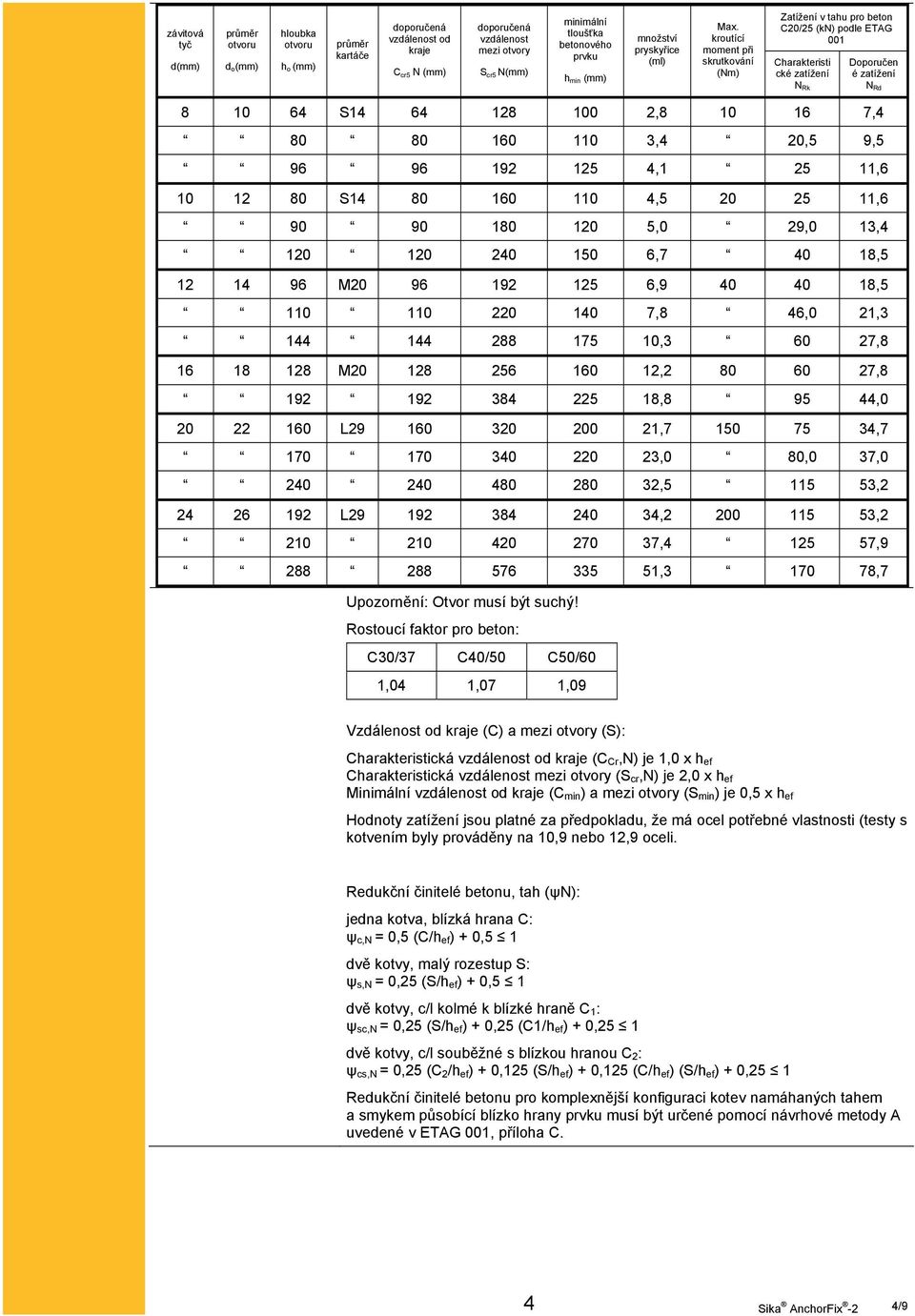 kroutící moment při skrutkování (Nm) Zatížení v tahu pro beton C20/25 (kn) podle ETAG 001 Charakteristi cké zatížení N Rk Doporučen é zatížení N Rd 8 10 64 S14 64 128 100 2,8 10 16 7,4 80 80 160 110