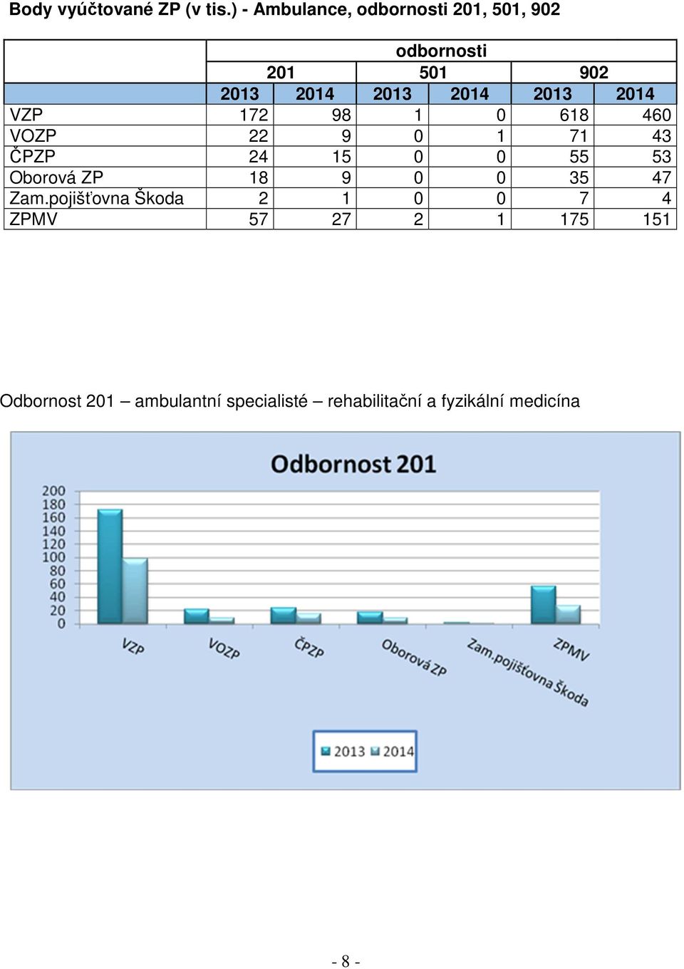 2013 2014 VZP 172 98 1 0 618 460 VOZP 22 9 0 1 71 43 ČPZP 24 15 0 0 55 53 Oborová ZP