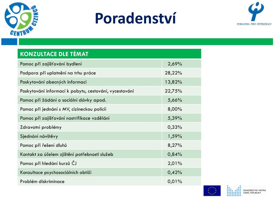 5,66% Pomoc při jednání s MV, cizineckou policií 8,00% Pomoc při zajišťování nostrifikace vzdělání 5,39% Zdravotní problémy 0,33% Sjednání