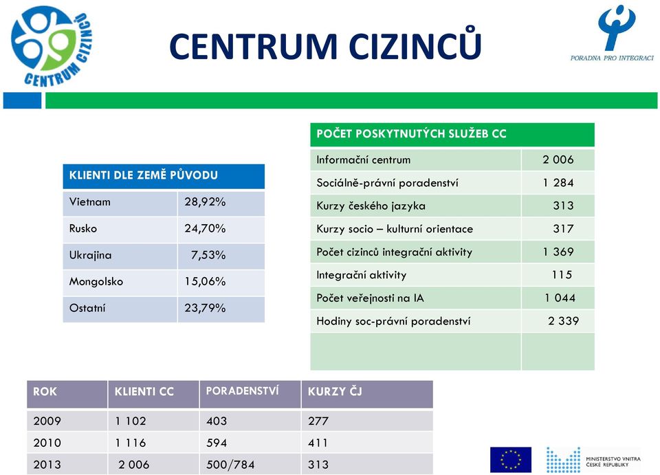 kulturní orientace 317 Počet cizinců integrační aktivity 1 369 Integrační aktivity 115 Počet veřejnosti na IA 1 044