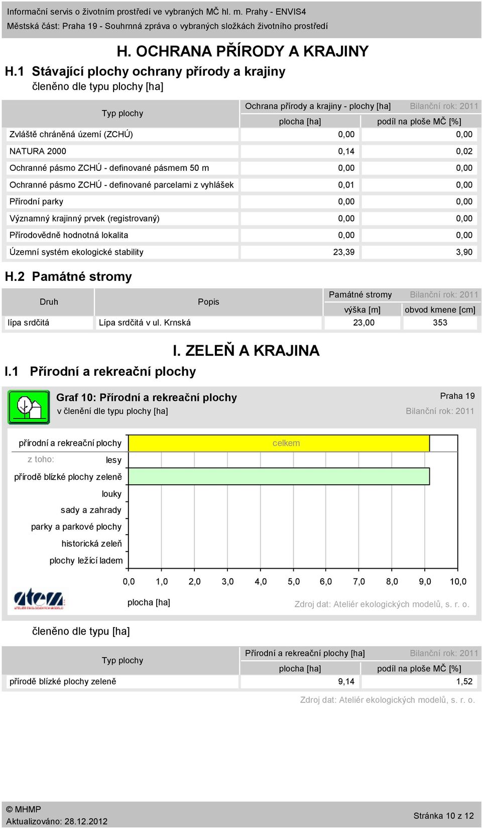 parcelami z vyhlášek Přírodní parky Významný krajinný prvek (registrovaný) Přírodovědně hodnotná lokalita Územní systém ekologické stability Ochrana přírody a krajiny plochy [ha] Bilanční rok: 211