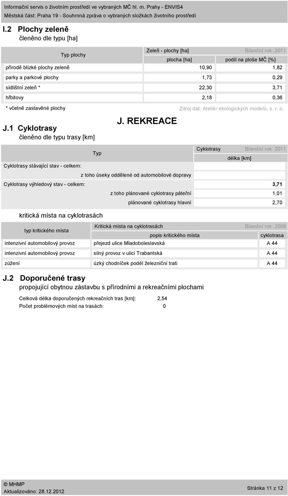 1 Cyklotrasy členěno dle typu trasy [km] Zeleň plochy [ha] Bilanční rok: 211 plocha [ha] podíl na ploše MČ [%] 1,9 1,82 1,73,29 22,3 3,71 2,18,36 J.